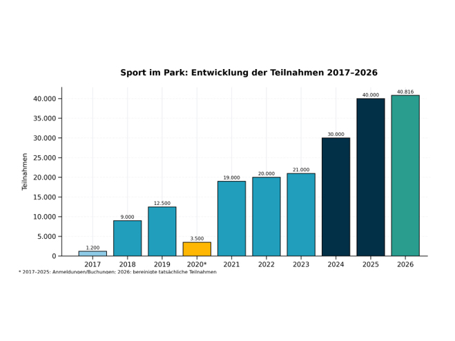 Sport im Park: Entwicklung der Teilnahmen 2017-2026