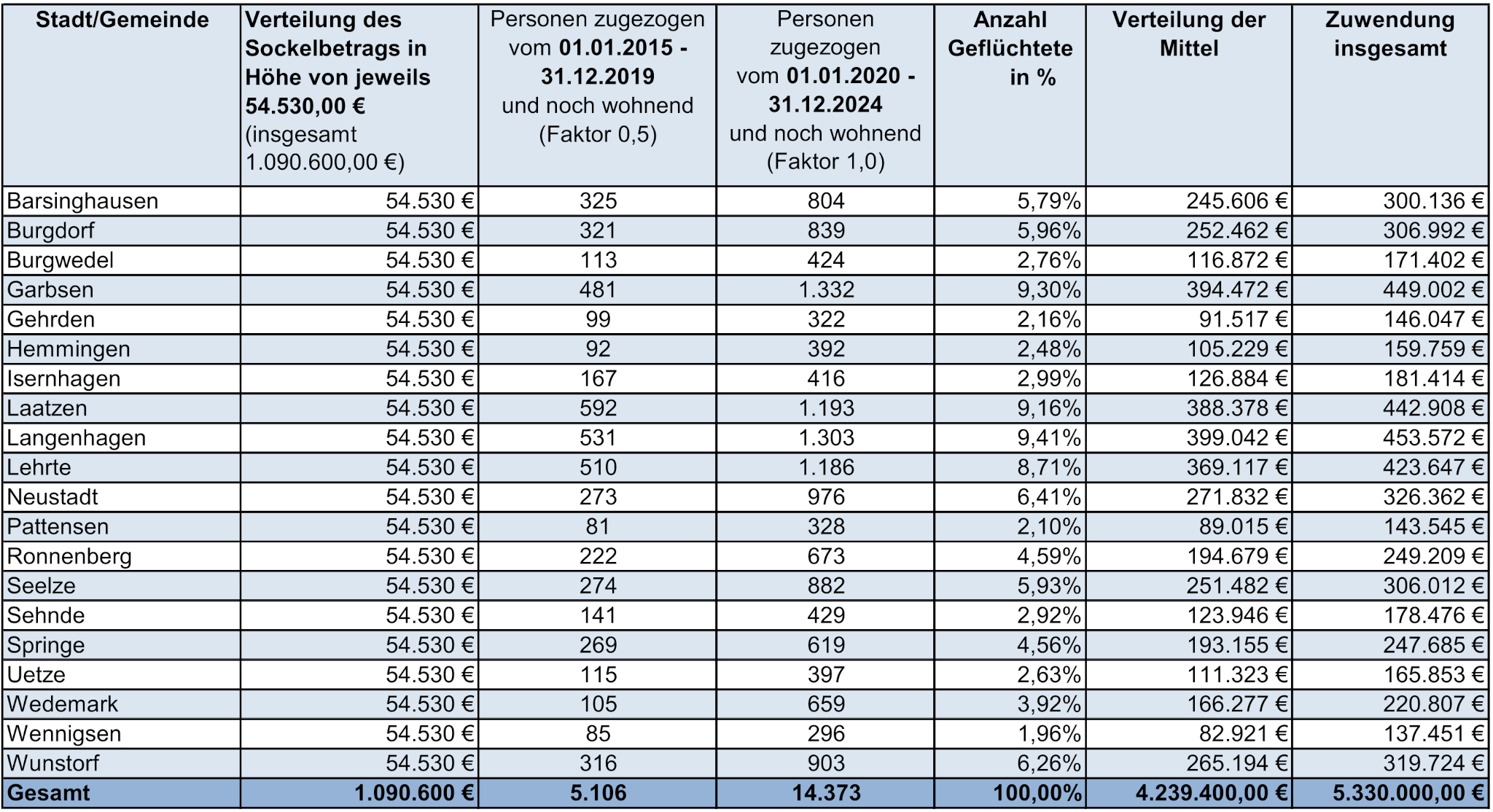 Tabelle mit Werten f&uuml;r die Fl&uuml;chtlingssozialarbeit Region Hannover