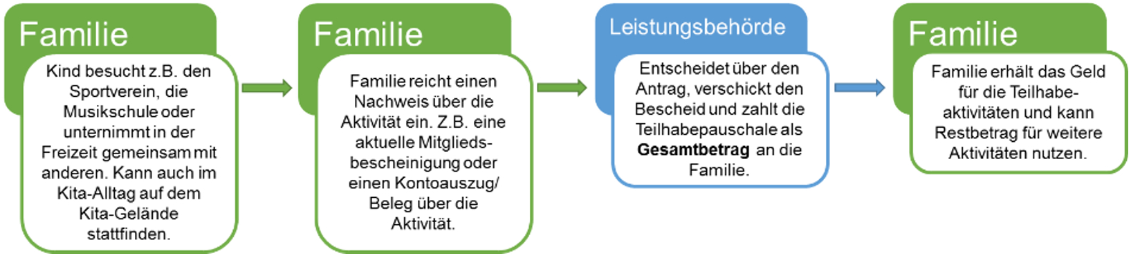 Schaubild über den Ablauf eines Antrags