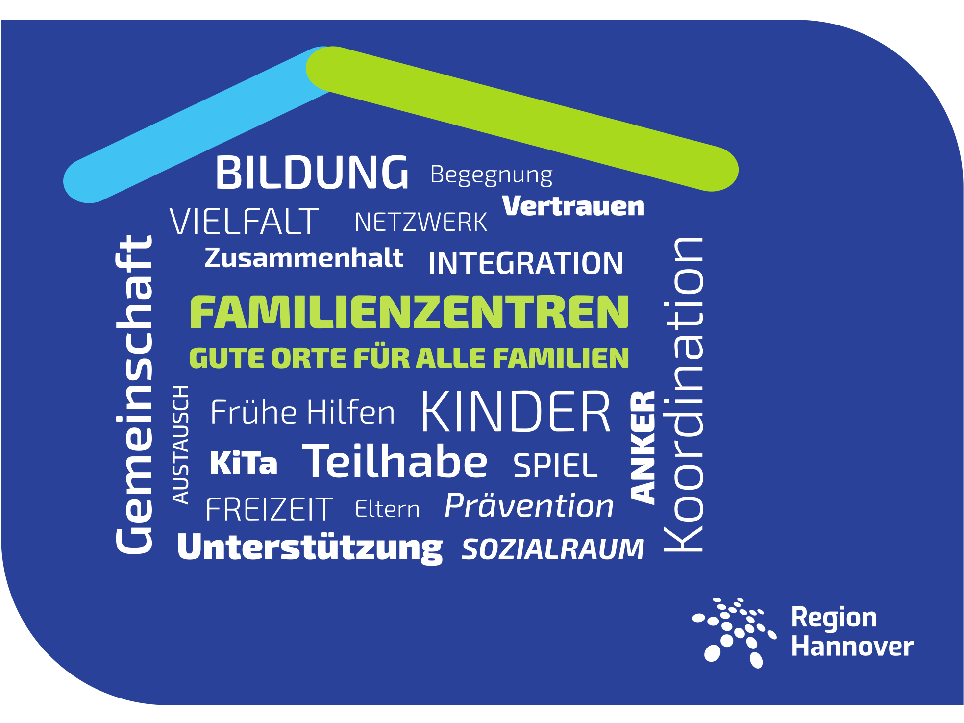 W&ouml;rter und grafische Elemente bilden eine Haus mit Dach, zentral steht "Familienzentren. Gute Orte f&uuml;r alle Familien",