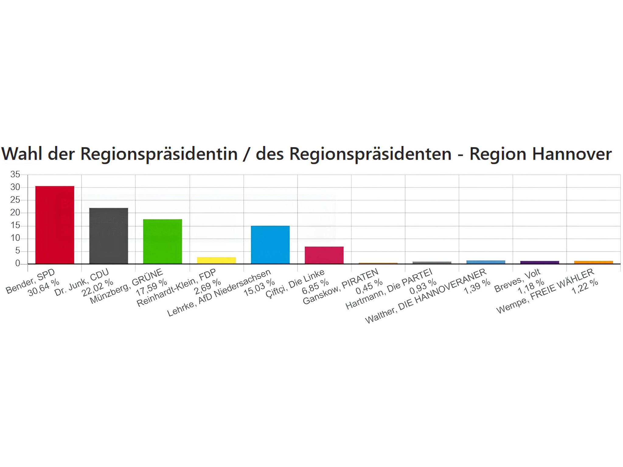 Ein Balkendiagramm mit einer &Uuml;bersicht des Wahlergebnisse der einzelnen Parteien. Den h&ouml;chsten Balken hat ganz links die SPD in rot.