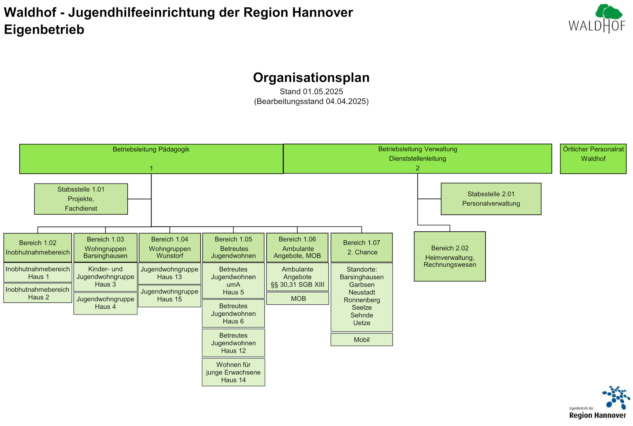 Beschriftete Rechtecke und Linien bilden die Hierarchie und Struktur des Waldhofes – Jugendhilfeeinrichtung der Region Hannover Eigenbetrieb ab.