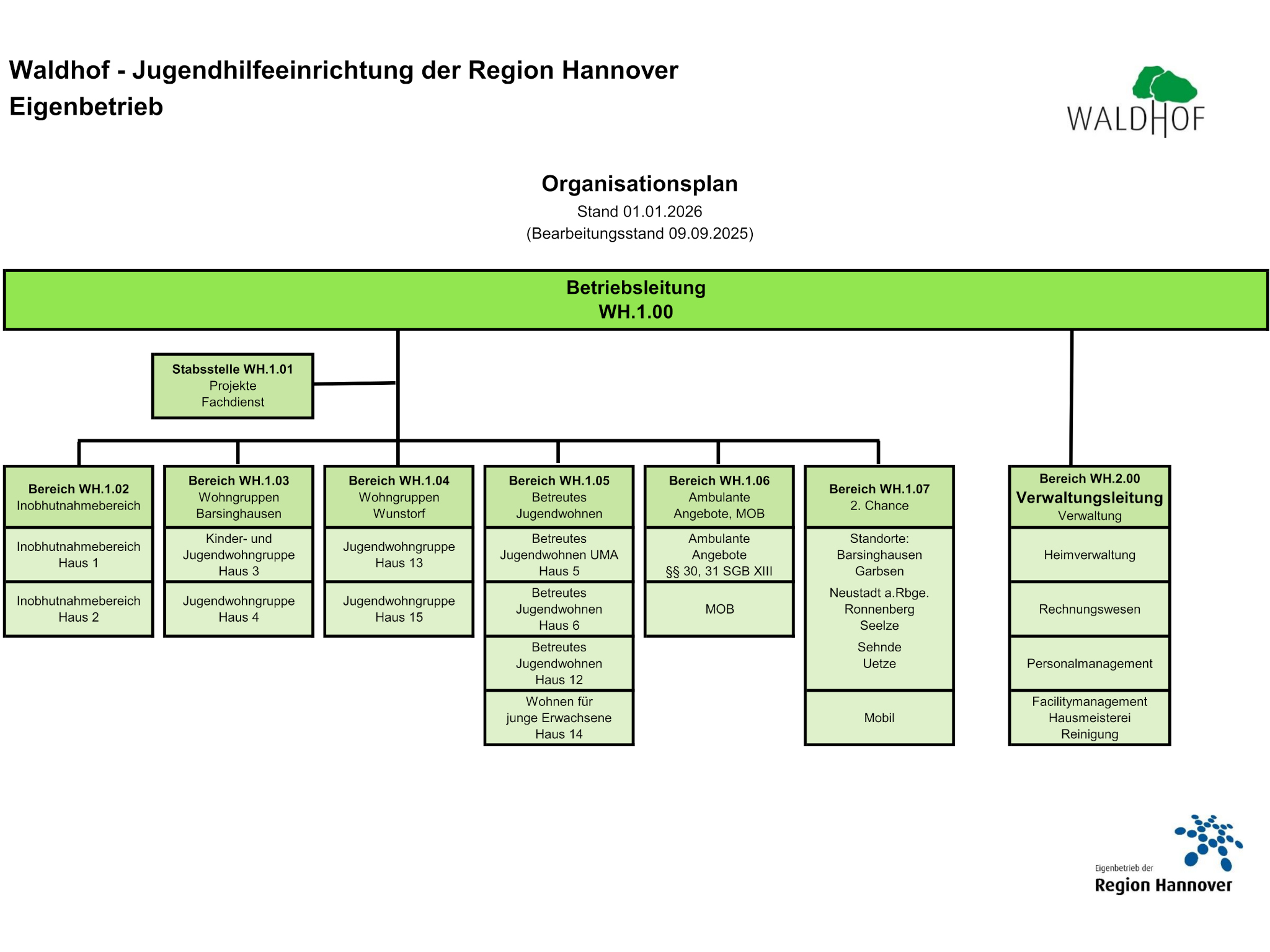 Beschriftete Rechtecke und Linien bilden die Hierarchie und Struktur des Waldhofes &ndash; Jugendhilfeeinrichtung der Region Hannover Eigenbetrieb ab.