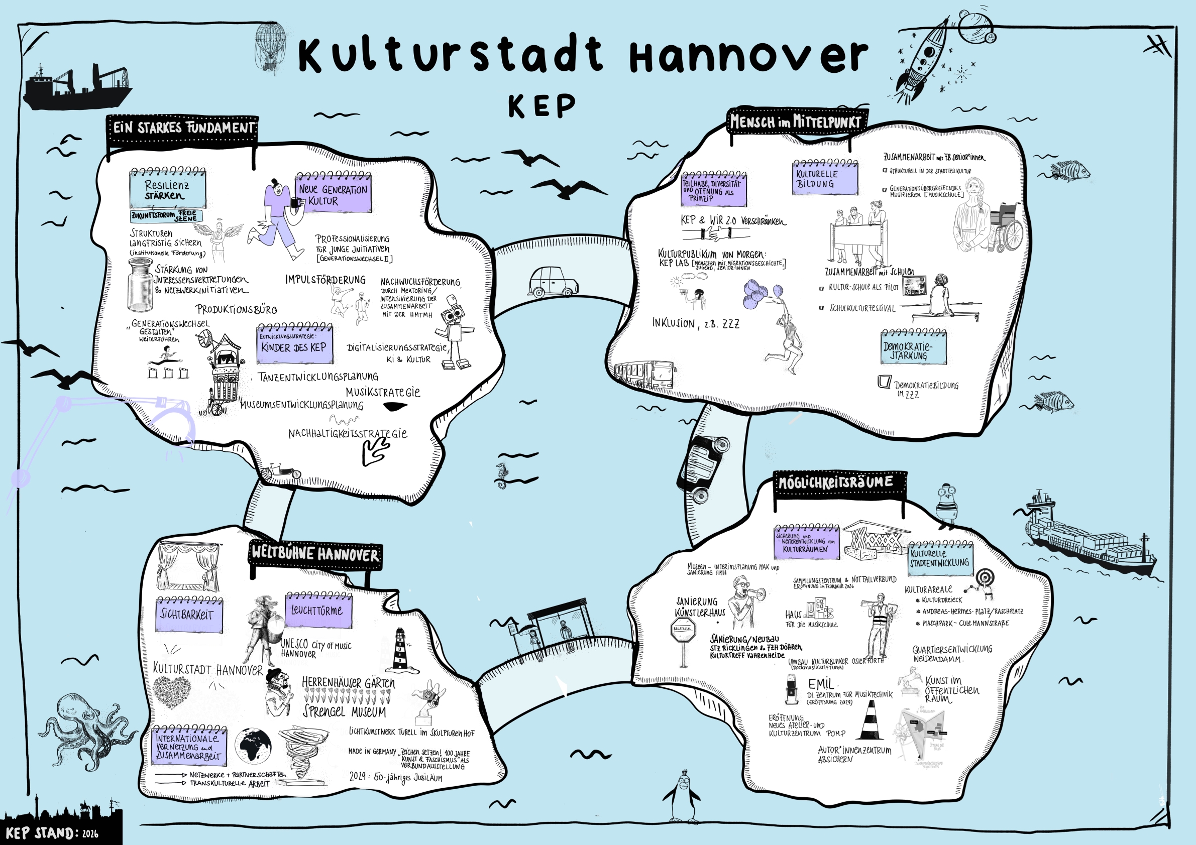 Visualisierung der 4 Handlungsfelder