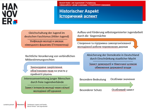 Projekt Hannover und Mykolajiw f&uuml;r eine engagierte und inklusive Jugendpolitik