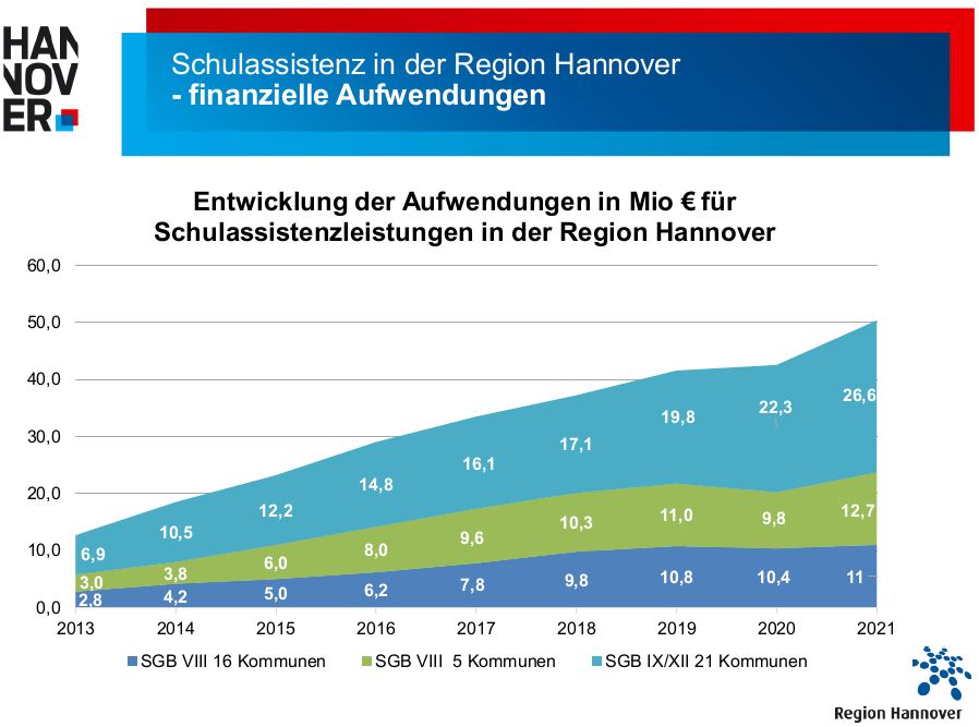 Schulassistenzen in der Region Hannover – finanzielle Aufwendungen