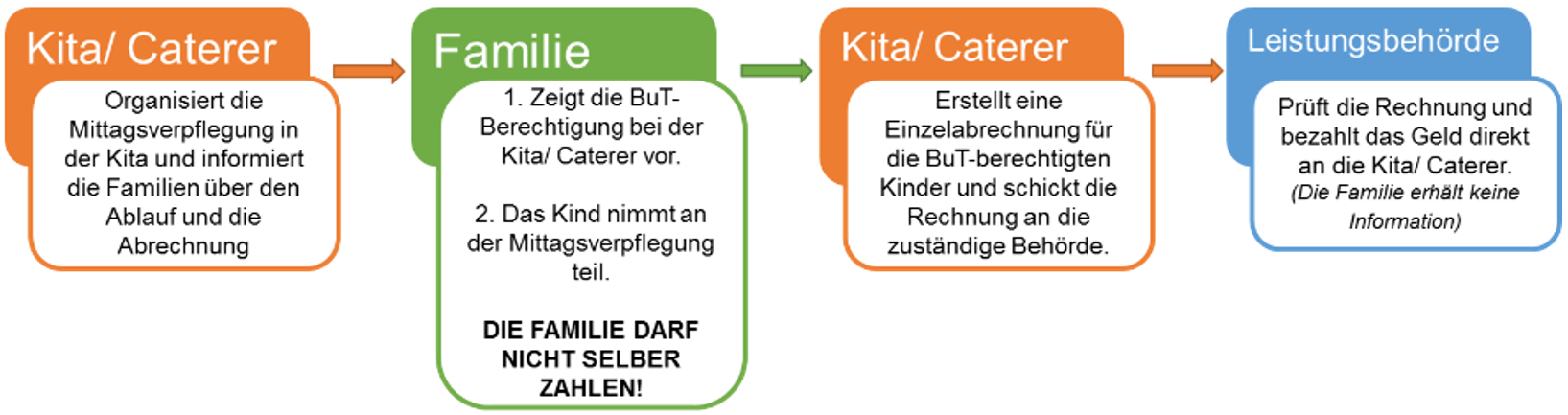 Schaubild über den Ablauf eines Antrags