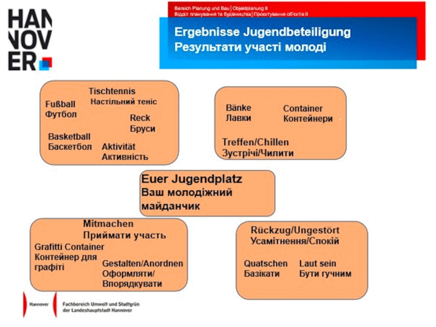 Screenshot aus Pr&auml;sentation Jugendpl&auml;tze und Beteiligung, FB Umwelt und Stadtgr&uuml;n, Hannover