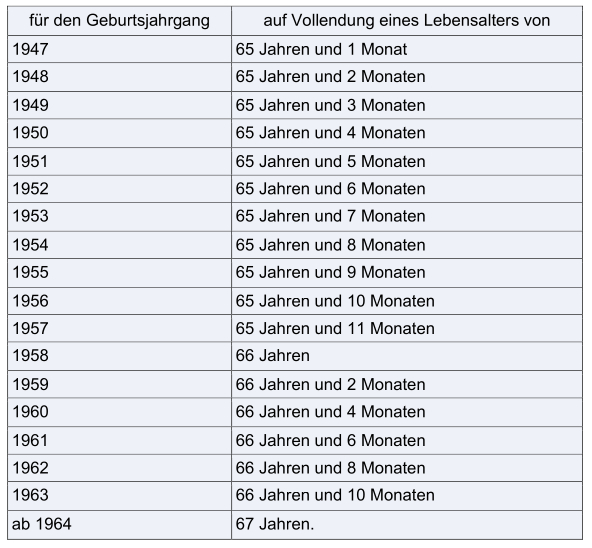 Tabelle mit Geburtsjahrgängen und Lebensalter in Jahren und Monaten.