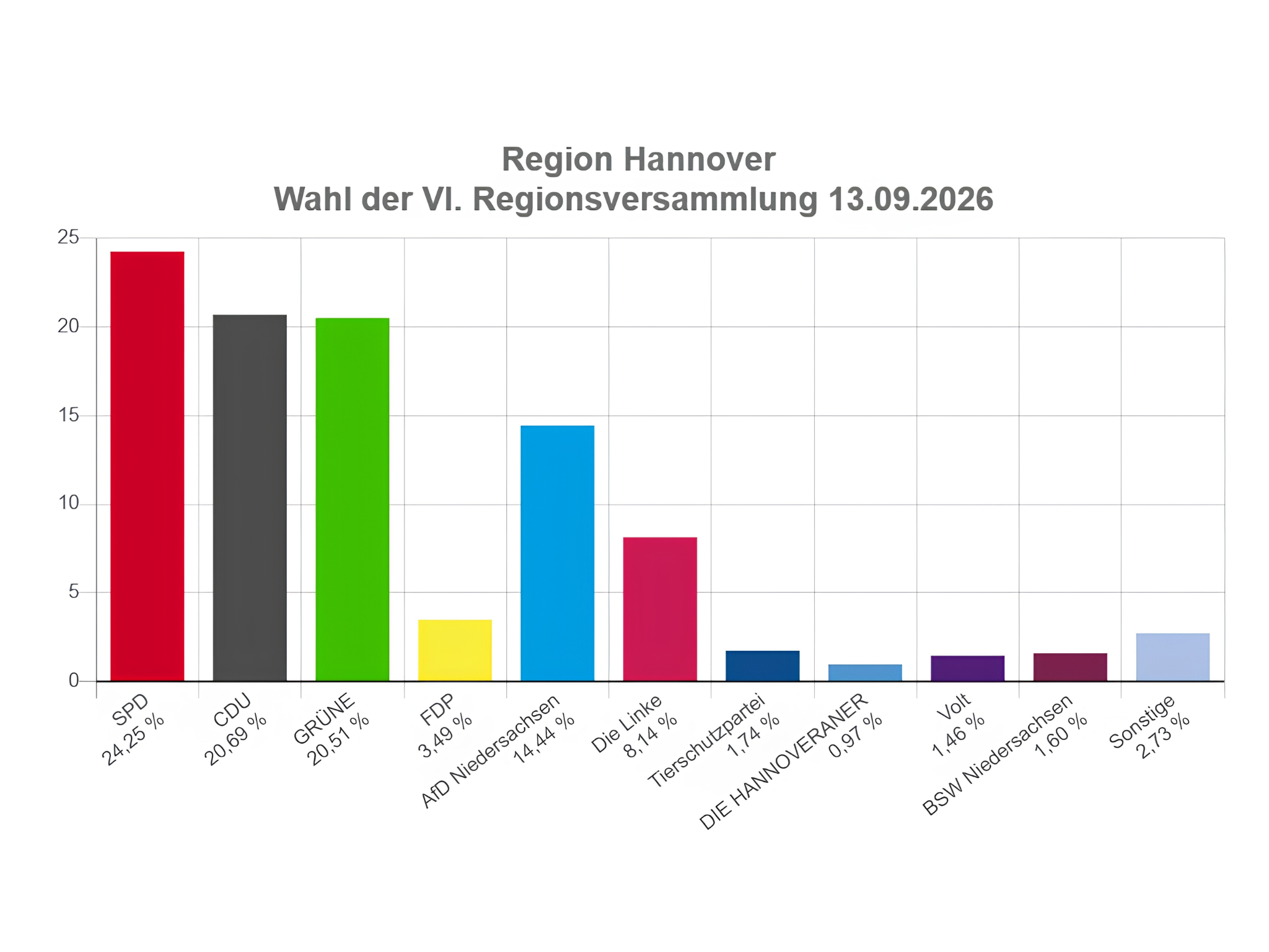 Ein Balkendiagramm mit einer &Uuml;bersicht des Wahlergebnisse der einzelnen Parteien. Den h&ouml;chsten Balken hat ganz links die SPD in rot.