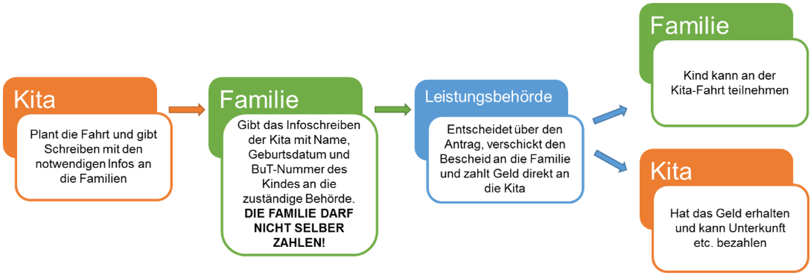 Schaubild über den Ablauf eines Antrags