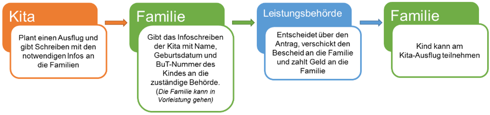 Schaubild über den Ablauf eines Antrags