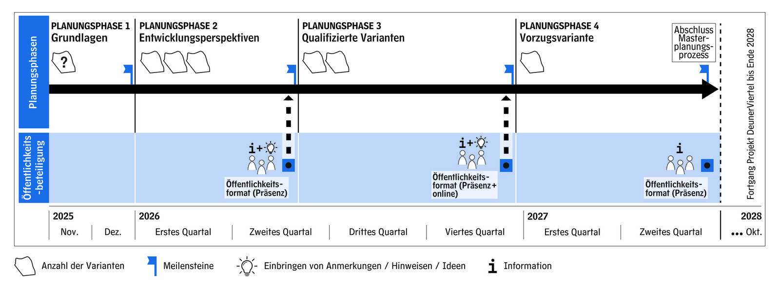 Ein Pfeil von links nach rechts geht &uuml;ber die Planungsphasen 1 Grundlagen, 2 Entwicklungsperspektiven, 3 Qualifizierte Varianten und 4 Vorzugsvariante von November 2025 bis Oktober 2028. Darunter verlaufen blaue Bl&ouml;cke mit einer &Ouml;ffentlichkeitsbeteiligung im zweiten Quartal und vierten Quartal 2026 sowie einer im zweiten Quartal 2027.