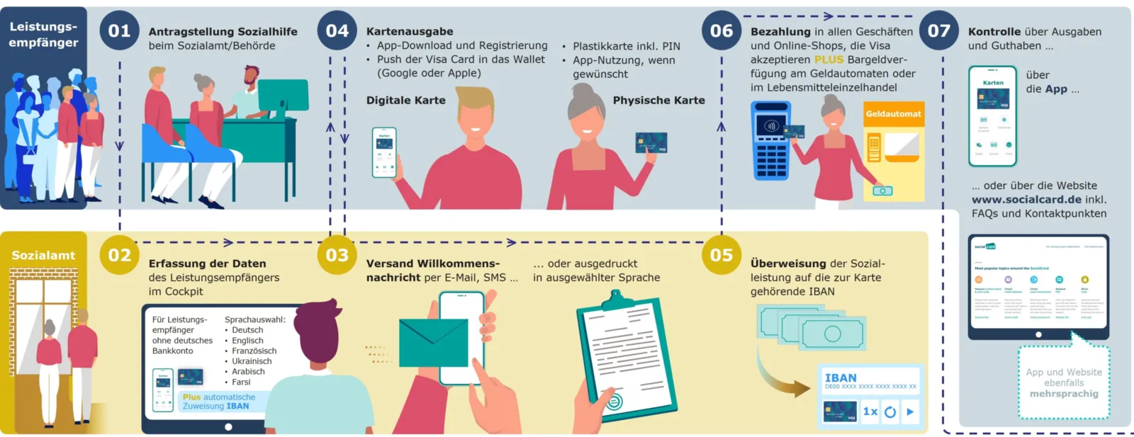 Grafik stellt den Ablauf der Bezahlung mit der Sozialkarte dar: 1. Antragsstellung mit der Sozialhilfe, 2. Erfassung der Daten, 3. Benachrichtigung &uuml;ber SMS, E-Mail etc., 4. Ausgabe der Karte digital f&uuml;rs Smartphone oder physisch als Karte, 5. &Uuml;berweisung der Sozialleistungen als Guthaben auf der Karte, 4. Bezahlen im Laden, 5. Kontrolle der Ausgaben via App oder Internet