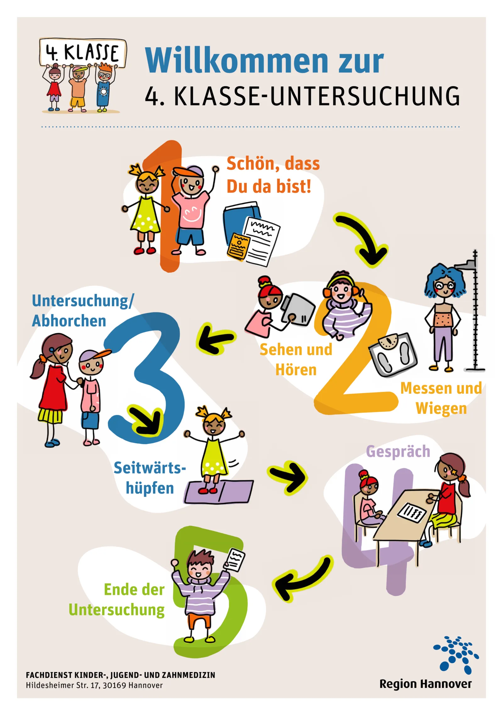 Gezeichneter Ablaufplan einer 4.Klasse Schuluntersuchung