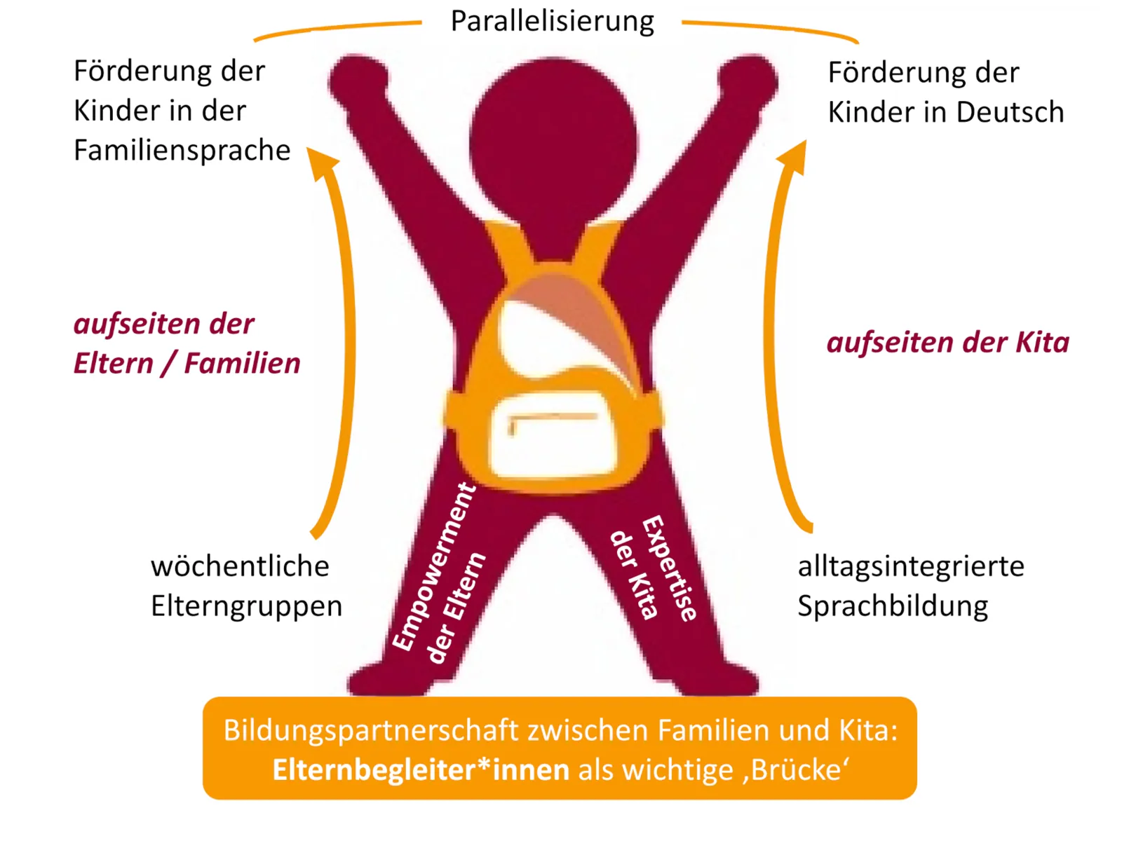 Figur mit Rucksack und Text.