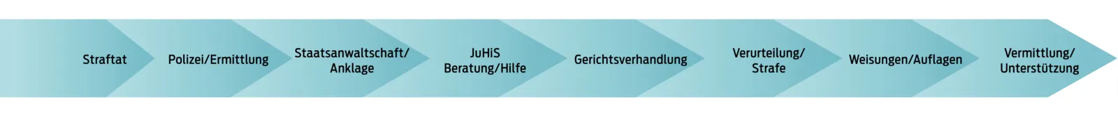 In t&uuml;rkisfarbenen Fl&auml;chen mit Farbverlauf stehen W&ouml;rter, pfeil&auml;hnliche Spitzen weisen nach rechts zum n&auml;chsten Wort: Straftat > Polizei / Ermittlung > Staatsanwaltschaft / Anklage > JuHiS Beratung / Hilfe > Gerichtsverhandlung > Verurteilung / Strafe > Weisungen / Auflagen > Vermittlung / Unterst&uuml;tzung