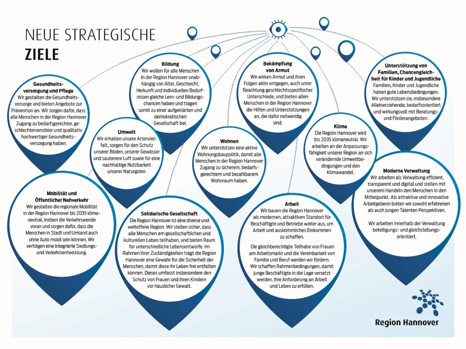 Strategische Ziele Visualisierung