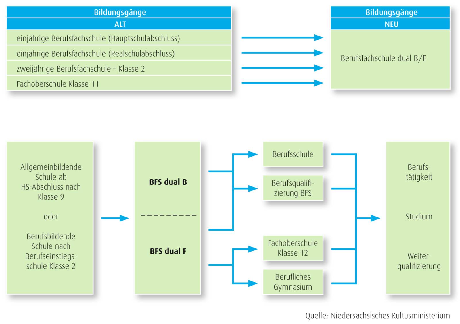 schematische Übersicht von Ausbildungsgängen alt-neu