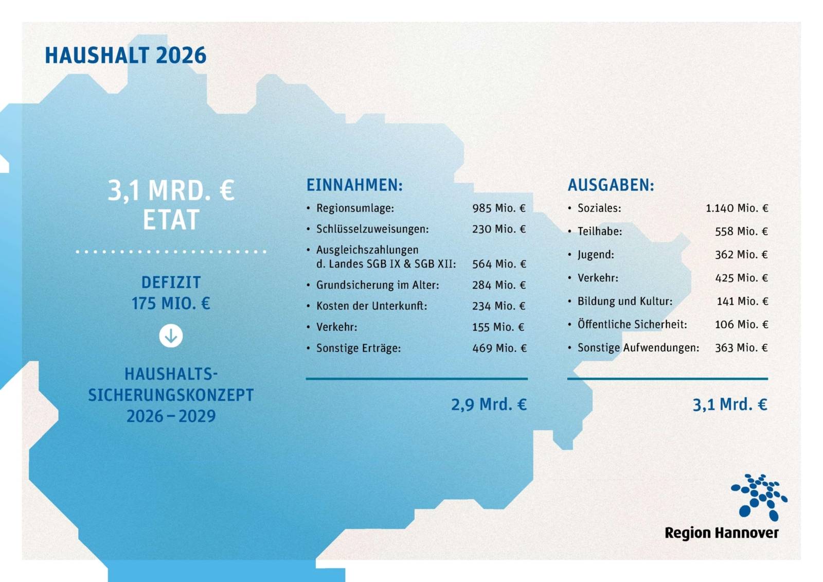 Haushalt 2026 der Region Hannover