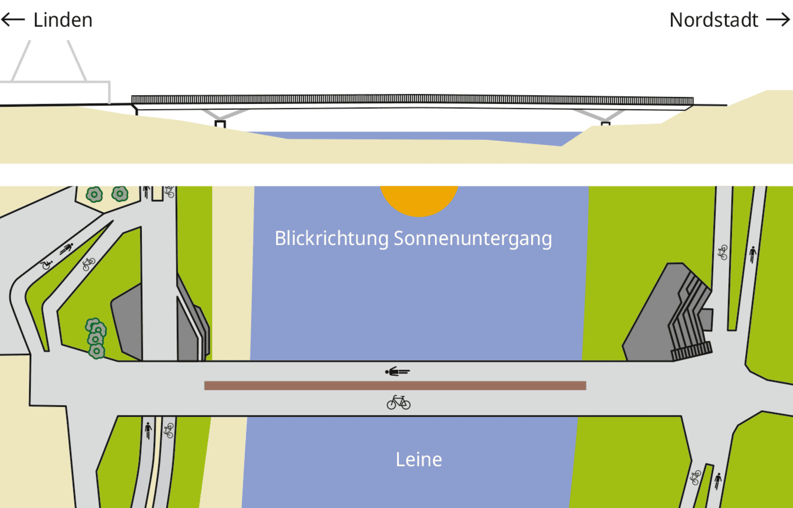 Farbige Zeichnung oben: Eine beige Fl&auml;che, in der Mitte eine blaue Mulde, dar&uuml;ber eine graue Konstruktion. Unten: Kartenausschnitt von oben, ein grauer Weg mit einem Fahrrad- und Personen-Symbol &uuml;ber einer blauen Linie. Oben steht Blickrichtung Sonnenuntergang.