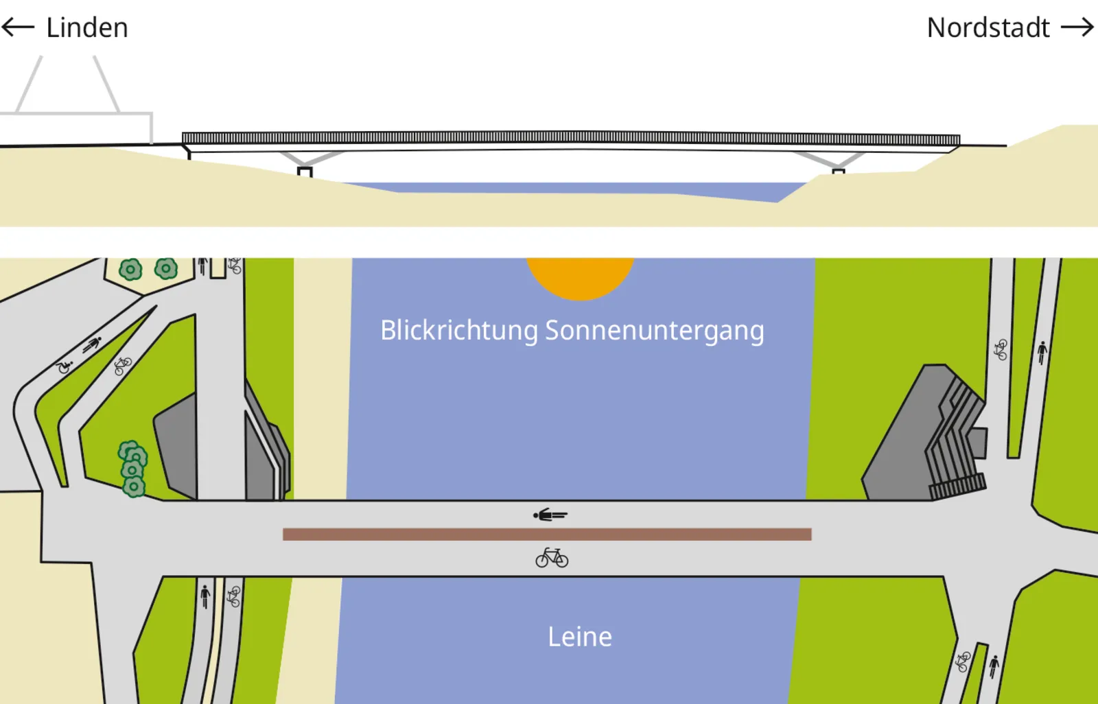Farbige Zeichnung oben: Eine beige Fl&auml;che, in der Mitte eine blaue Mulde, dar&uuml;ber eine graue Konstruktion. Unten: Kartenausschnitt von oben, ein grauer Weg mit einem Fahrrad- und Personen-Symbol &uuml;ber einer blauen Linie. Oben steht Blickrichtung Sonnenuntergang.