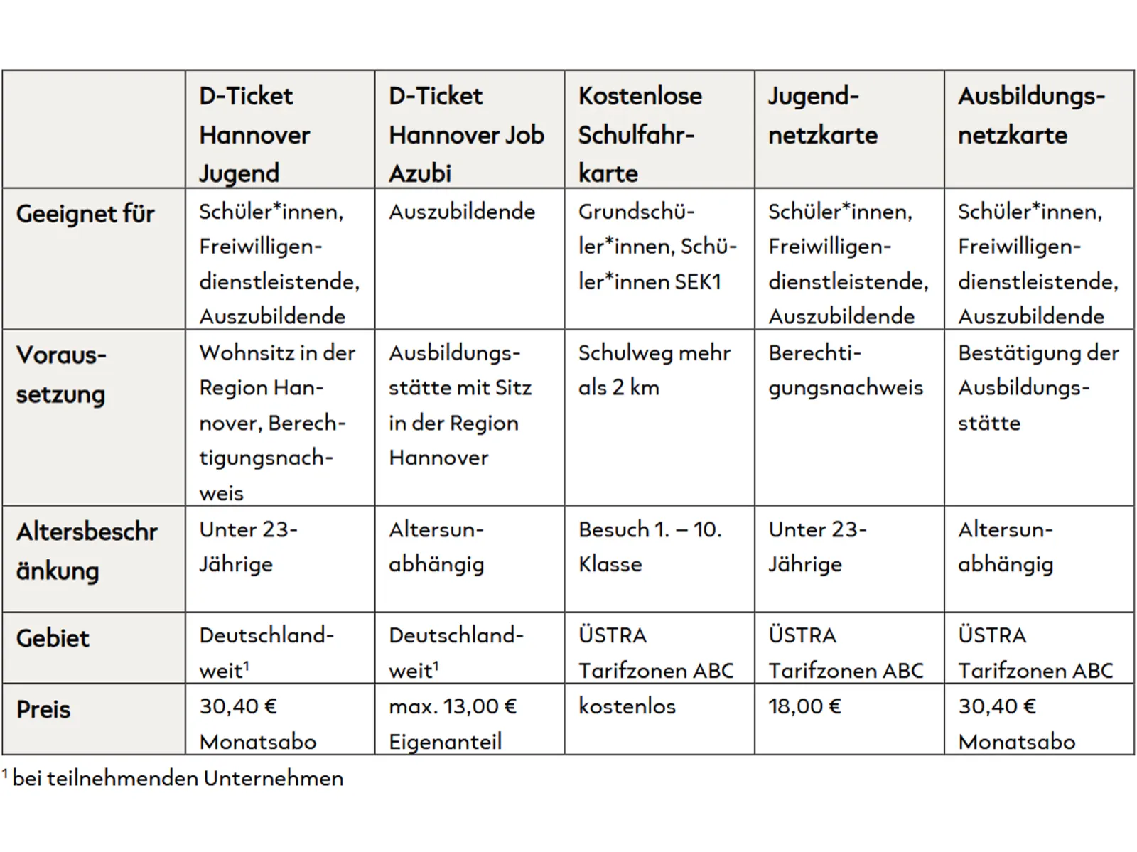 Eine Tabellen&uuml;bersicht der Preise des Deutschlandtickets f&uuml;r Jugendliche