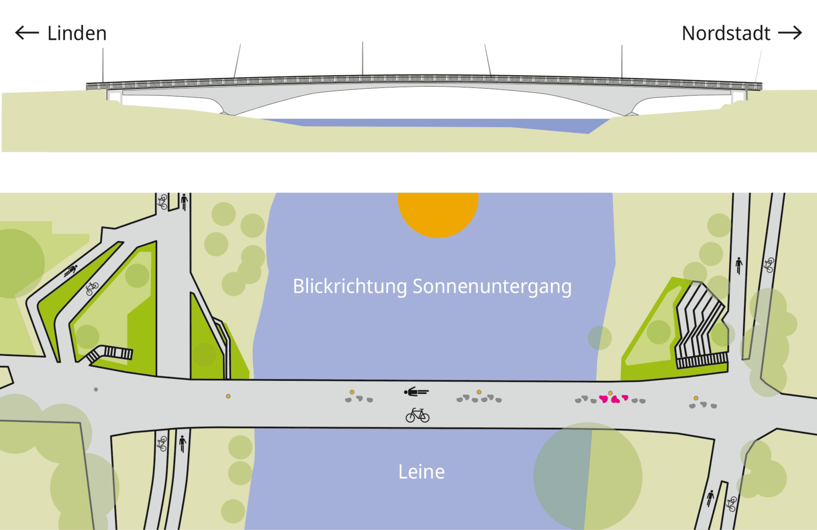 Kartenzeichnung: ein grauer Weg von oben, der &uuml;ber einen blauen Streifen (Leine) f&uuml;hrt, auf dem ein Fahrrad und ein Strichm&auml;nnchen abgebildet sind. Auf Fluss-Streifen oben eine Sonne, Text "Blickrichtung Sonnenuntergang". Rechts und links Gr&uuml;nfl&auml;che mit gr&uuml;nen Kreisen (angedeutete B&auml;ume).