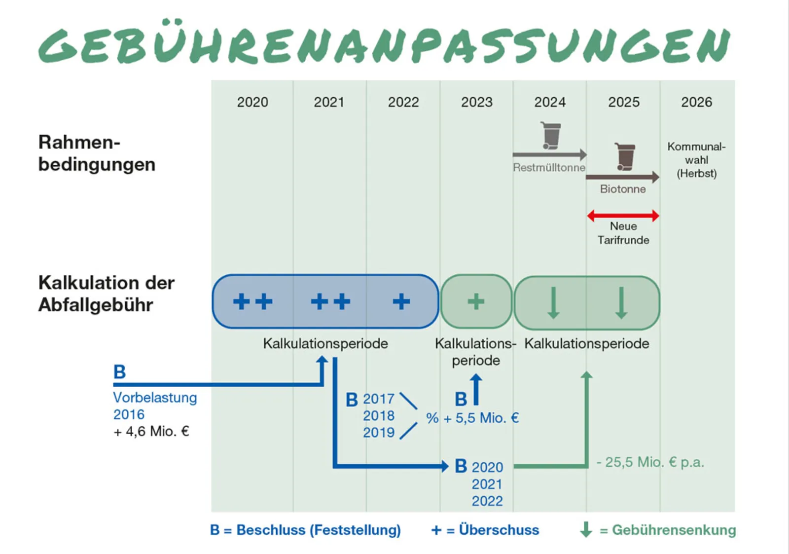 Schaubild Geb&uuml;hrenanpassung