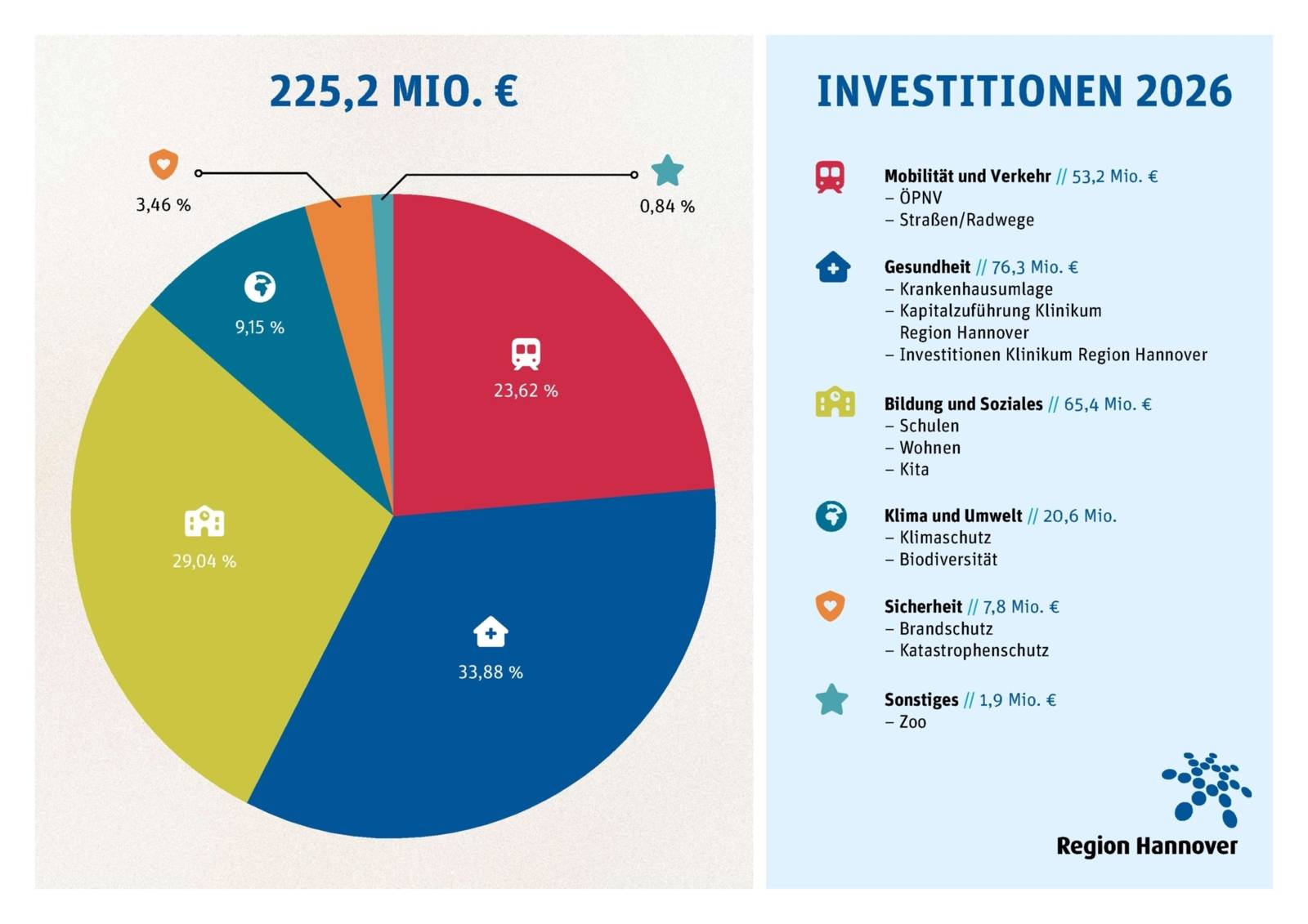 Investitionen 2026 der Region Hannover