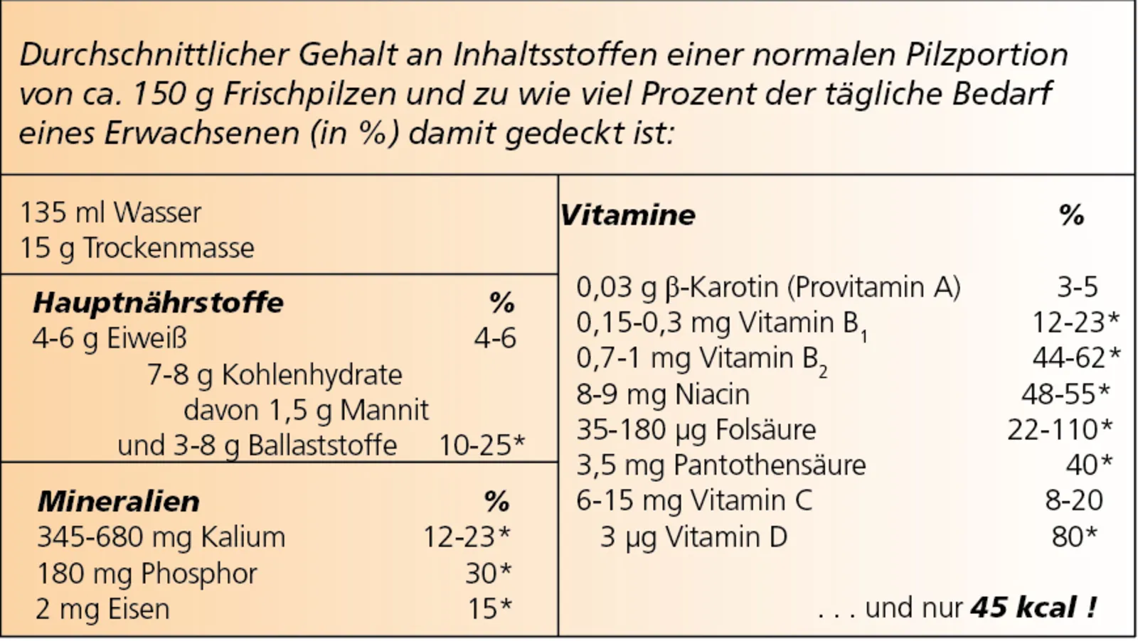 Tabelle mit N&auml;hrwertangaben
