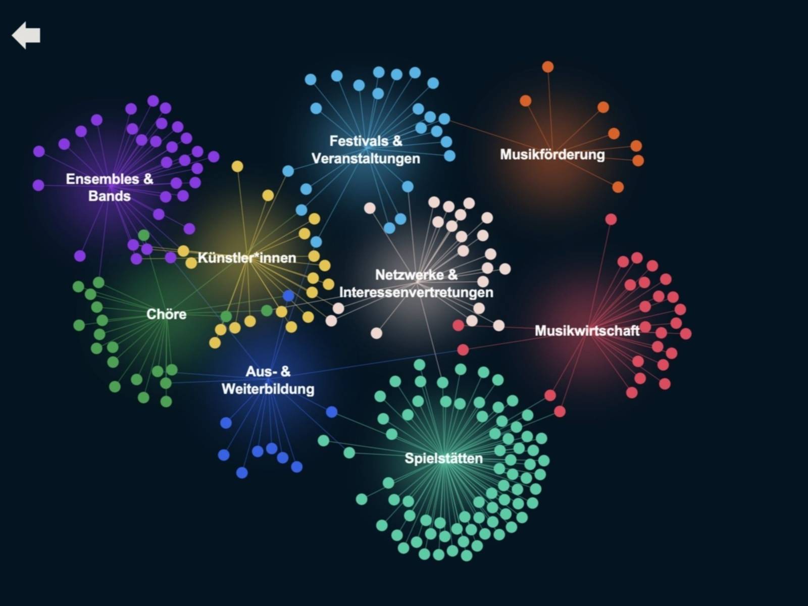 Abstrakte Mindmap in bunten Farben vor schwarzem Hintergrund