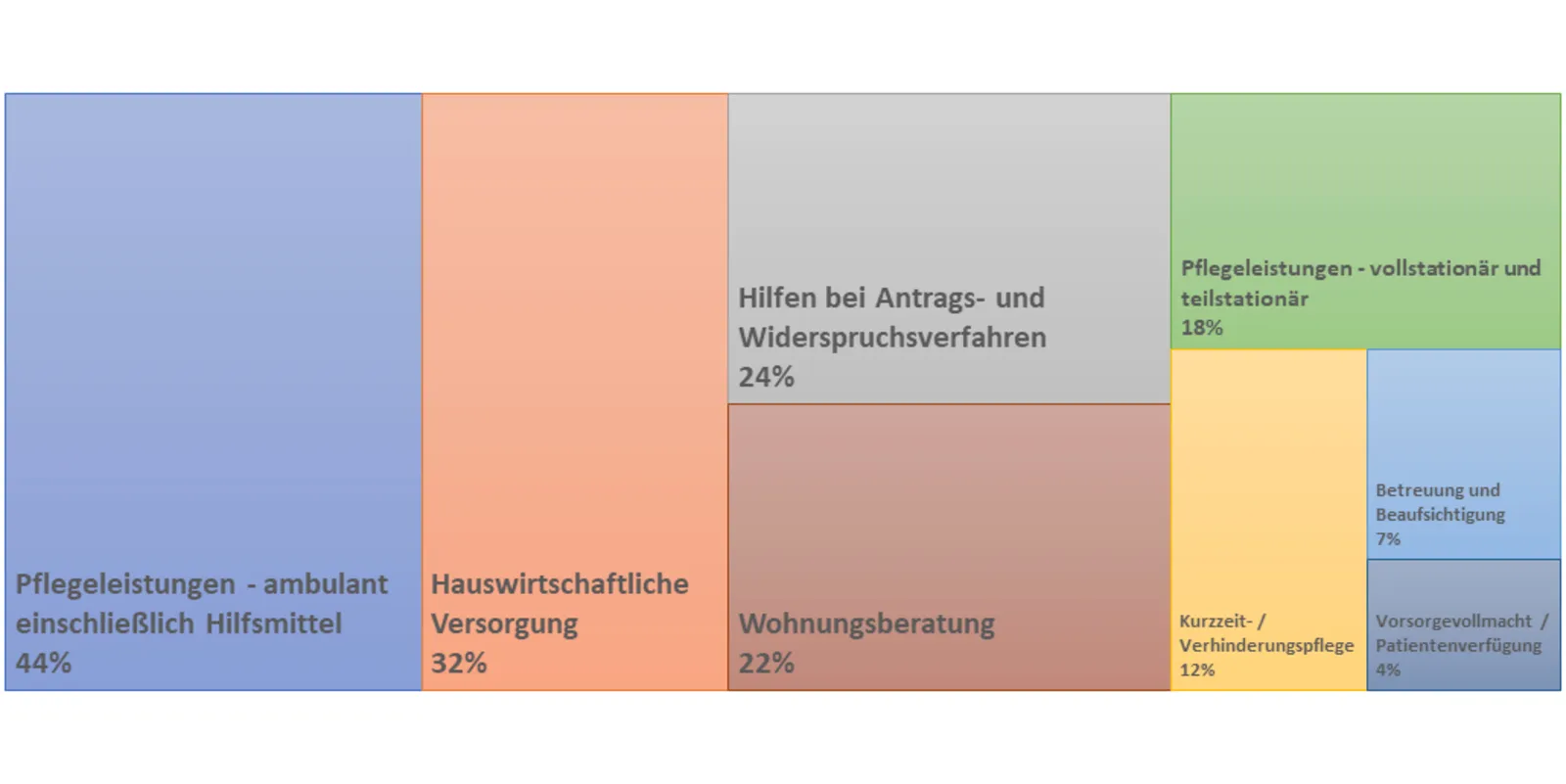 Grafik: Der Prozentzahl entsprechend sind Fl&auml;chen eingef&auml;rbt, werden in dieser Reihenfolge von Gro&szlig; nach Klein angezeigt: Pflegeleistungen - ambulant einschlie&szlig;lich Hilfsmittel 44 % | Hauswirtschaftliche Versorgung 32 % | Hilfe bei Antrags- und Widerspruchsverfahren 24 % | Wohnungsberatung 22 % | Pflegeleistungen - vollstation&auml;r und teilstation&auml;r 18 % |  Kurzzeit- / Verhinderungspflege 12 % | Betreuung und Beaufsichtigung 7 % | Vorsorgevollmacht / Patientenverf&uuml;gung 4 %