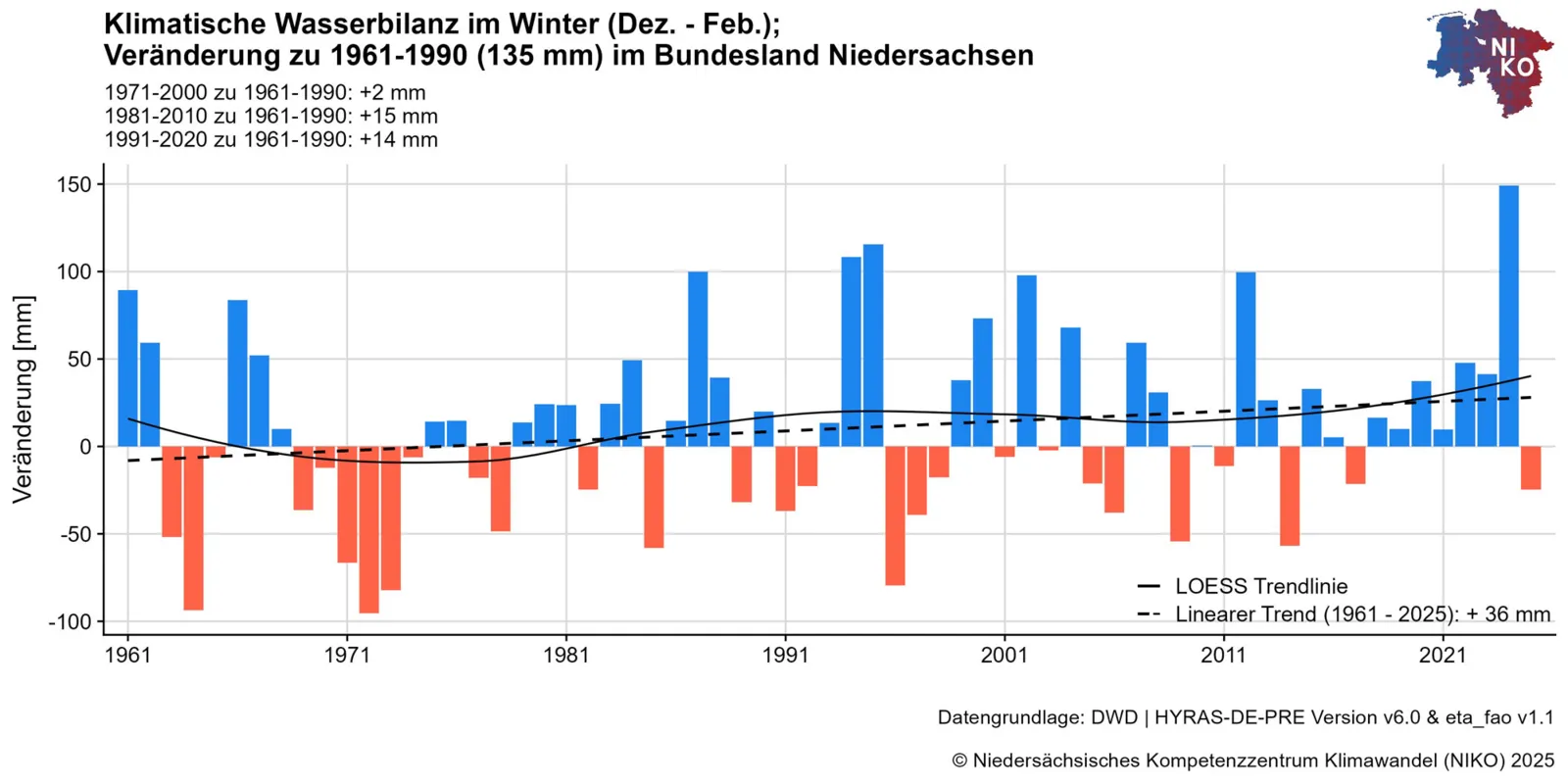 Diagramm zur klimatischen Wasserbilanz im Winter f&uuml;r Niedersachsen