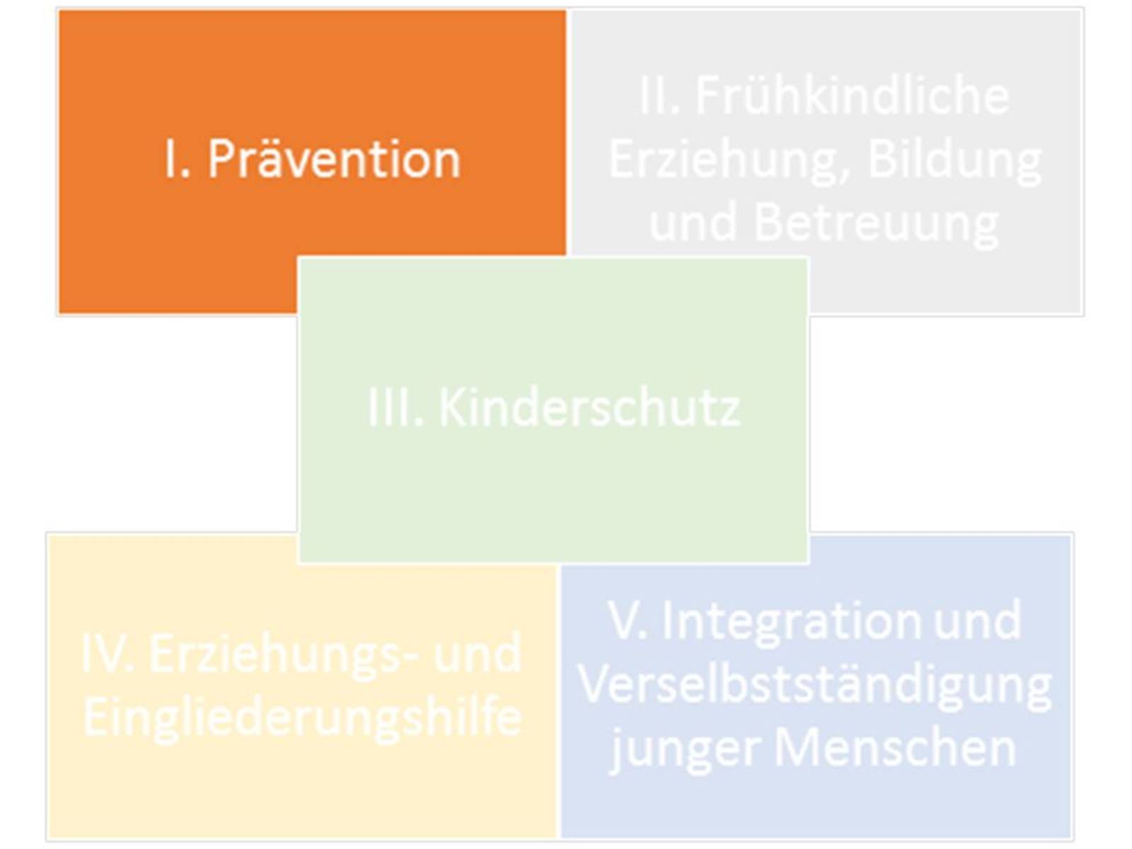 Fünf rechteckige Flächen sind mit jeweils einer anderen Farbe ausgefüllt und mit Text beschriftet. Von links oben nach rechts unten steht jeweils: "I. Prävention"; "II. Frühkindliche Erziehung, Bildung und Betreuung"; "III. Kinderschutz"; "IV. Erziehungs- und Eingliederungshilfe" und "V. Integration und Verselbständigung junger Menschen".