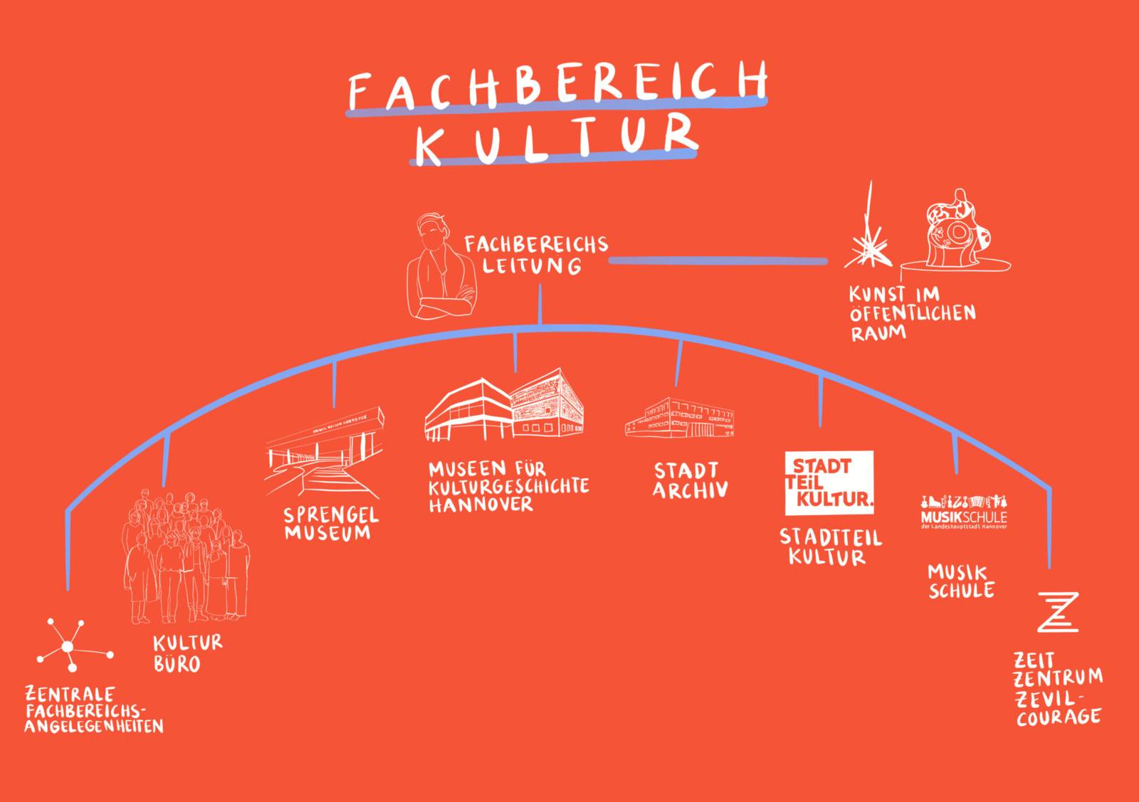 Organigram Fachbereich Kultur Illustration 2025 Orange