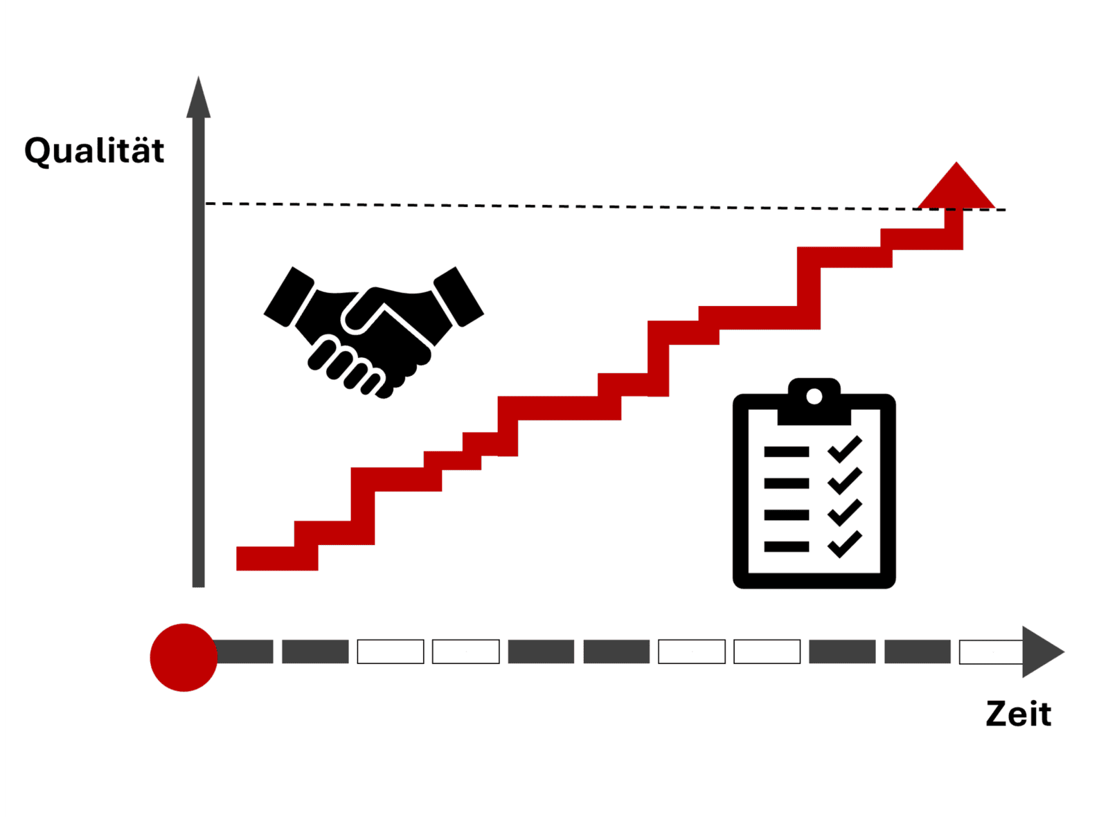 Das Bild zeigt ein Flussdiagramm, welches die Qualitätsentwicklung abbilden soll. Auf der Y-Achse befindet sich die Qualität und auf der X-Achse die Zeit. Der steigende rote Graph in der Mitte symbolisiert die Qualität der offenen Kinder- und Jugendarbeit. Flankiert wird der Graph von zwei Icons. Hierbei handelt es ich zum einen um schüttelnde Hände und zum anderen um eine Checkliste.