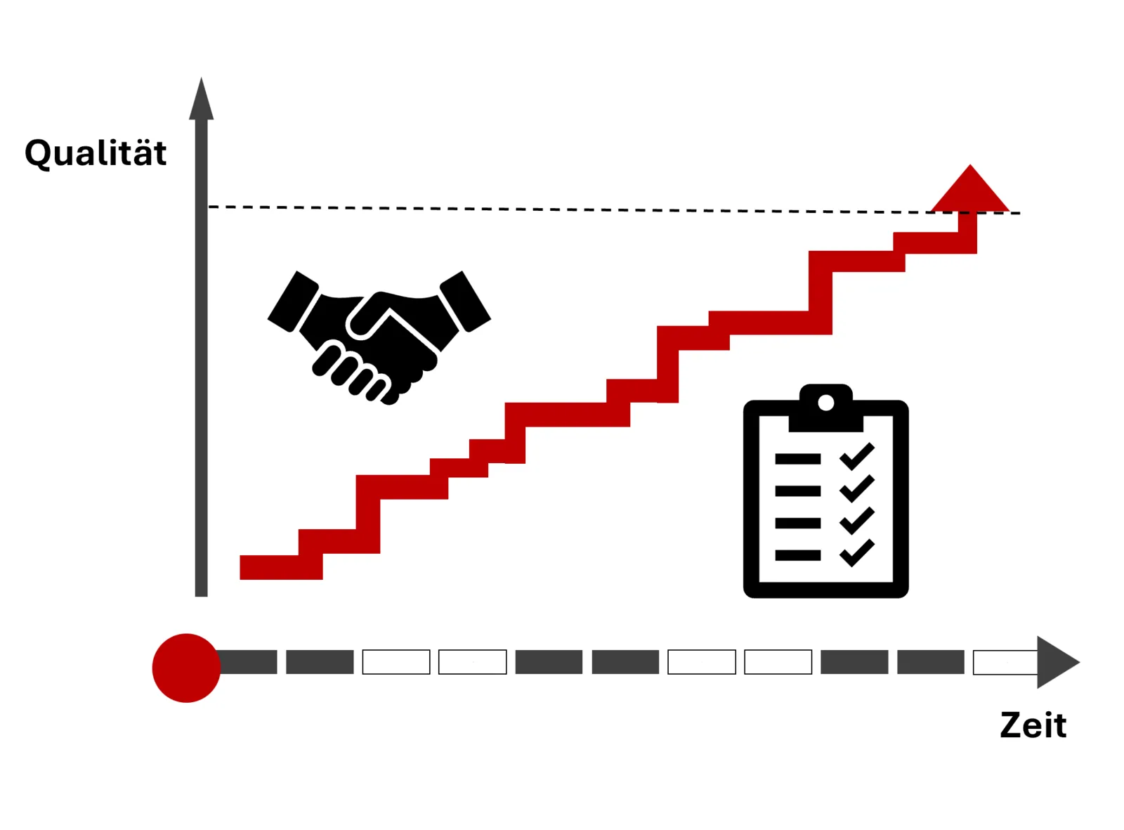 Das Bild zeigt ein Flussdiagramm, welches die Qualitätsentwicklung abbilden soll. Auf der Y-Achse befindet sich die Qualität und auf der X-Achse die Zeit. Der steigende rote Graph in der Mitte symbolisiert die Qualität der offenen Kinder- und Jugendarbeit. Flankiert wird der Graph von zwei Icons. Hierbei handelt es ich zum einen um schüttelnde Hände und zum anderen um eine Checkliste.