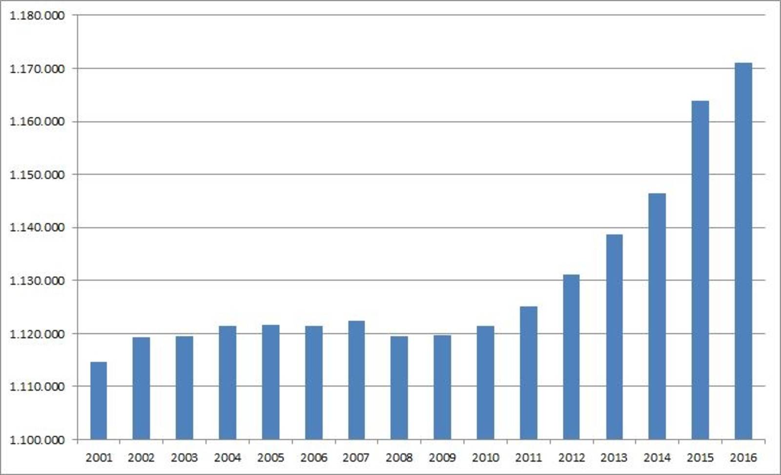 Balkendiagramm, das Werte von 2001 bis 2016 zeigt