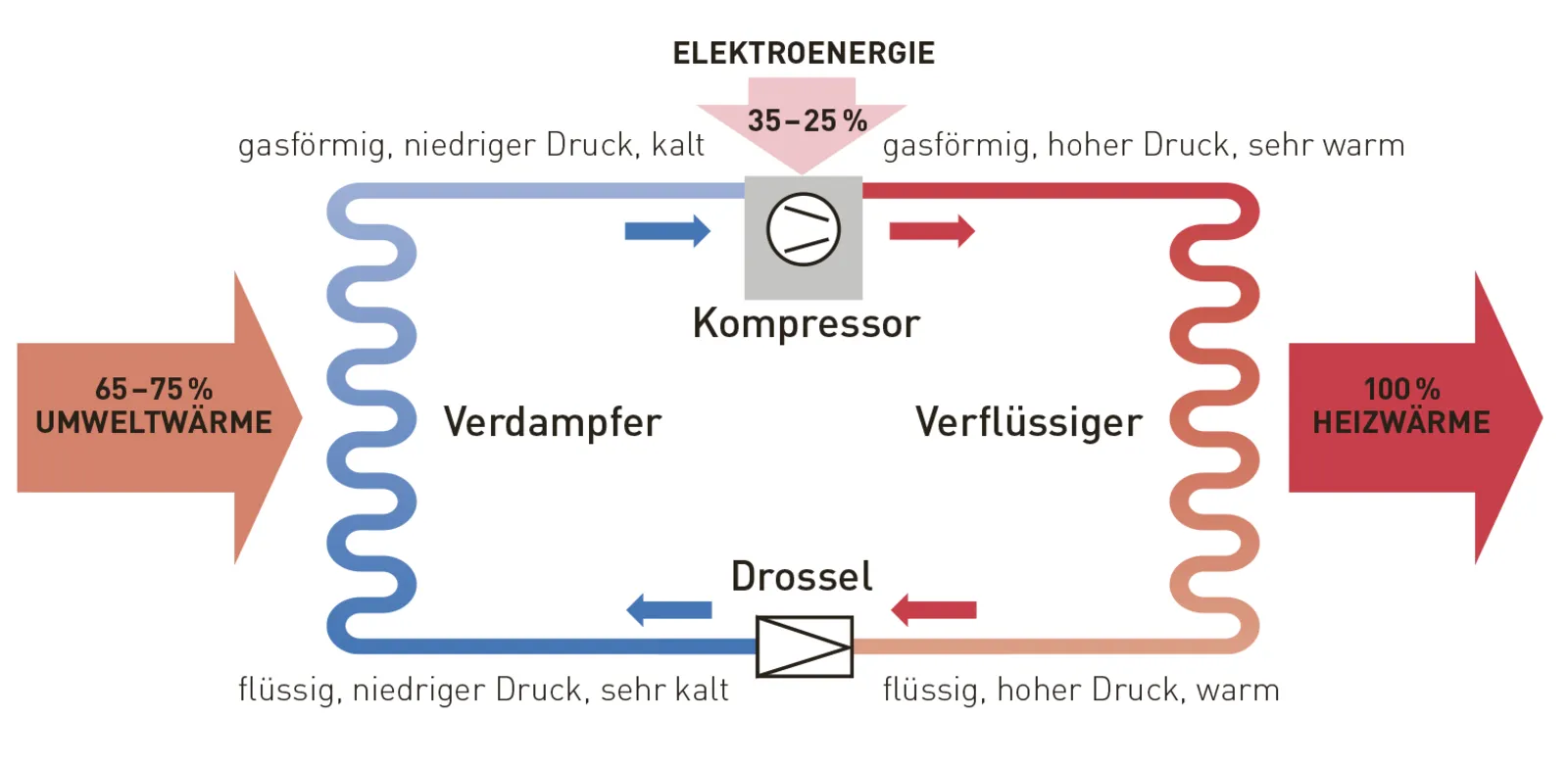Schema einer Wärmepumpe