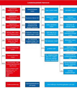 Schematische Darstellung der Beteiligungen und Eigenbetriebe der Landeshauptstadt