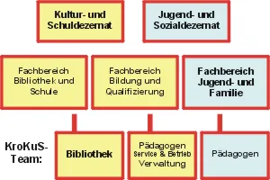 Organisation KroKuS