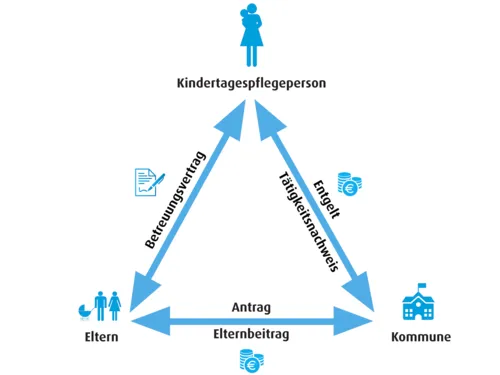 Pfeile zeigen die finanzielle Dreiecksbeziehung zwischen Kindertagespflegepersonen, Kommunen und Eltern in der Kindertagespflege