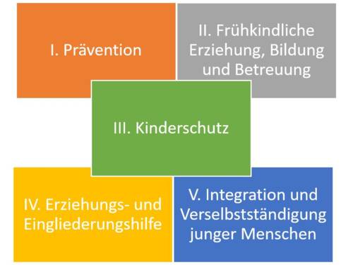Fünf rechteckige Flächen sind mit jeweils einer anderen Farbe ausgefüllt und mit Text beschriftet. Von links oben nach rechts unten steht jeweils: "I. Prävention"; "II. Frühkindliche Erziehung, Bildung und Betreuung"; "III. Kinderschutz"; "IV. Erziehungs- und Eingliederungshilfe" und "V. Integration und Verselbständigung junger Menschen".