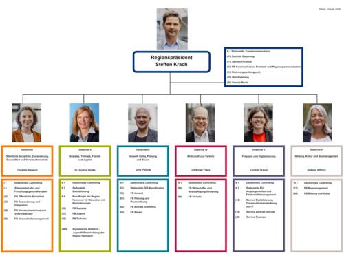 Die Dezernate und Fachbereiche der Verwaltung Region Hannover