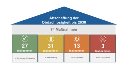 Die Darstellung visualisiert den  Stand der Maßnahmen im Prozess Abschaffung Obdachlosigkeit bis 2030.