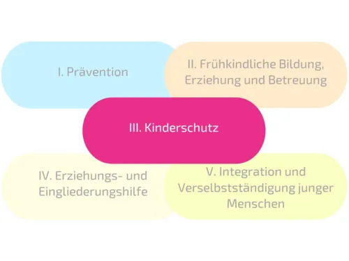 F&uuml;nf rechteckige Fl&auml;chen sind mit jeweils einer anderen Farbe ausgef&uuml;llt und mit Text beschriftet. Von links oben nach rechts unten steht jeweils: "I. Pr&auml;vention"; "II. Fr&uuml;hkindliche Erziehung, Bildung und Betreuung"; "III. Kinderschutz"; "IV. Erziehungs- und Eingliederungshilfe" und "V. Integration und Verselbst&auml;ndigung junger Menschen".