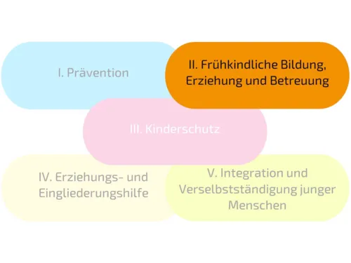 F&uuml;nf rechteckige Fl&auml;chen sind mit jeweils einer anderen Farbe ausgef&uuml;llt und mit Text beschriftet. Von links oben nach rechts unten steht jeweils: "I. Pr&auml;vention"; "II. Fr&uuml;hkindliche Erziehung, Bildung und Betreuung"; "III. Kinderschutz"; "IV. Erziehungs- und Eingliederungshilfe" und "V. Integration und Verselbst&auml;ndigung junger Menschen".