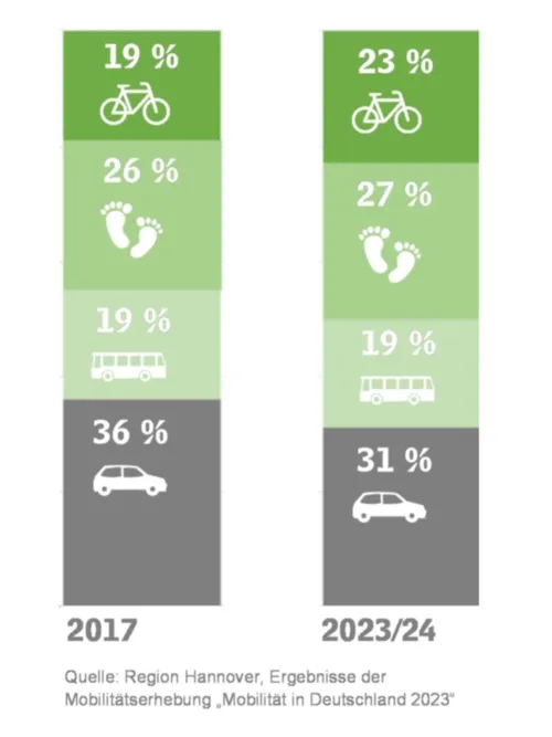 Grafik mit zwei Balken und den Anteilen f&uuml;r Fahrrad, zu Fu&szlig;, &Ouml;PNV und Auto f&uuml;r die Jahre 2017 und 2023/24 f&uuml;r die Landeshauptstadt Hannover