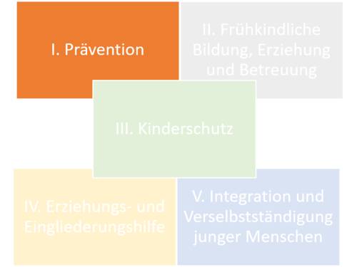 Fünf rechteckige Flächen sind mit jeweils einer anderen Farbe ausgefüllt und mit Text beschriftet. Von links oben nach rechts unten steht jeweils: "I. Prävention"; "II. Frühkindliche Erziehung, Bildung und Betreuung"; "III. Kinderschutz"; "IV. Erziehungs- und Eingliederungshilfe" und "V. Integration und Verselbständigung junger Menschen".